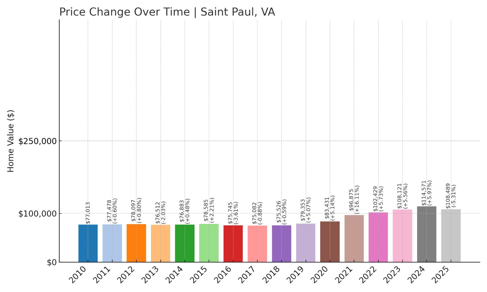 Saint Paul Home Prices History chart