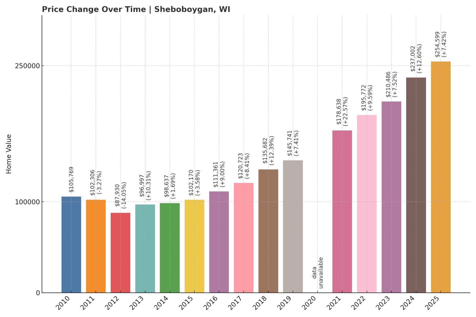 Sheboygan Home Price History Chart