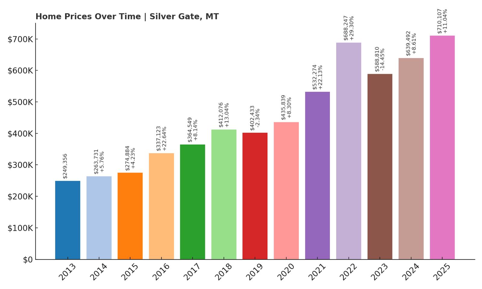 Silver Gate Home Price History Chart