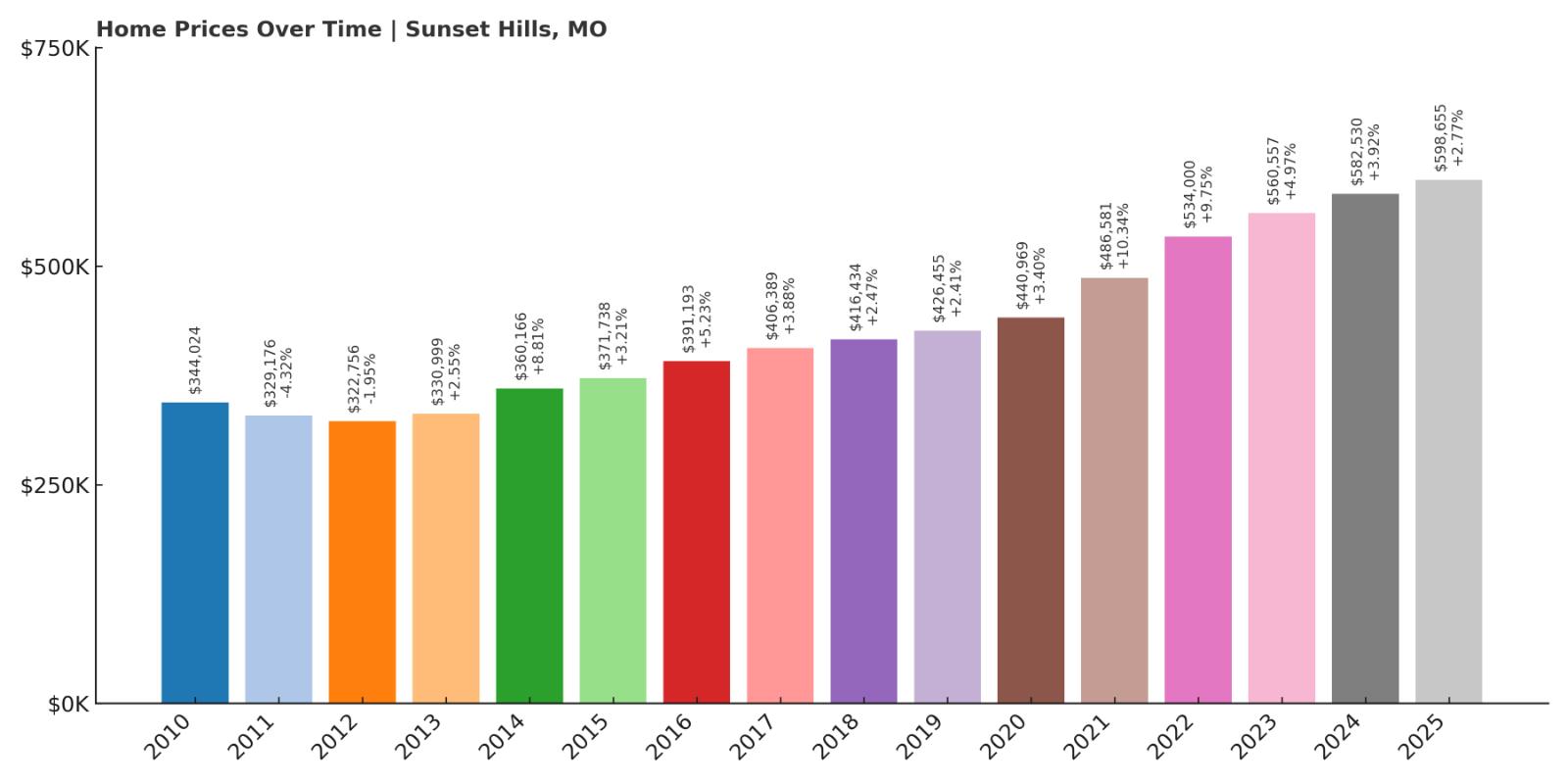 Sunset Hills Home Price History Chart