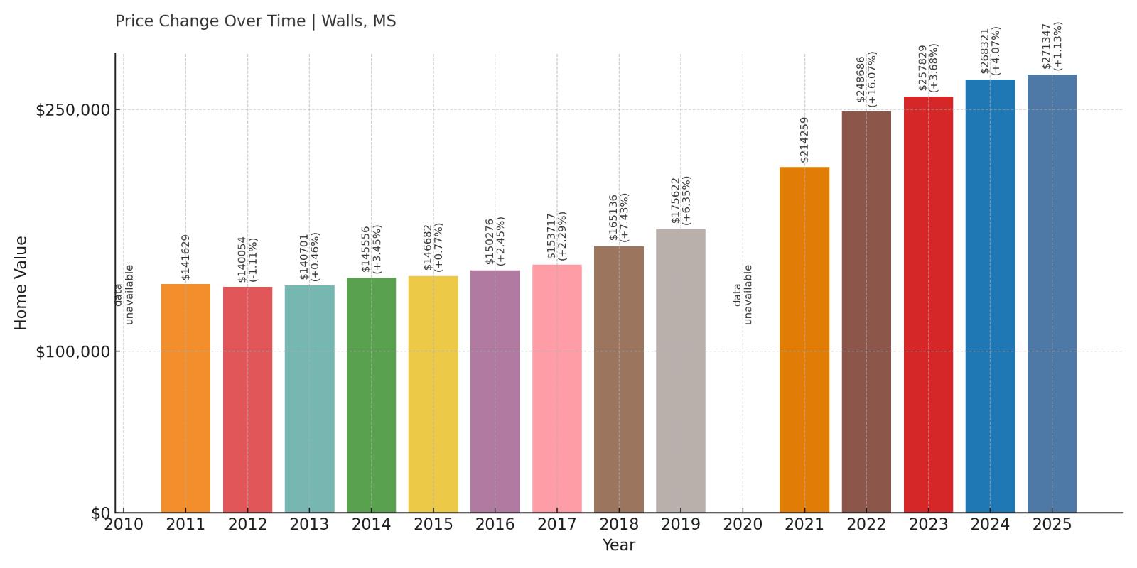 Walls Home Price History Chart