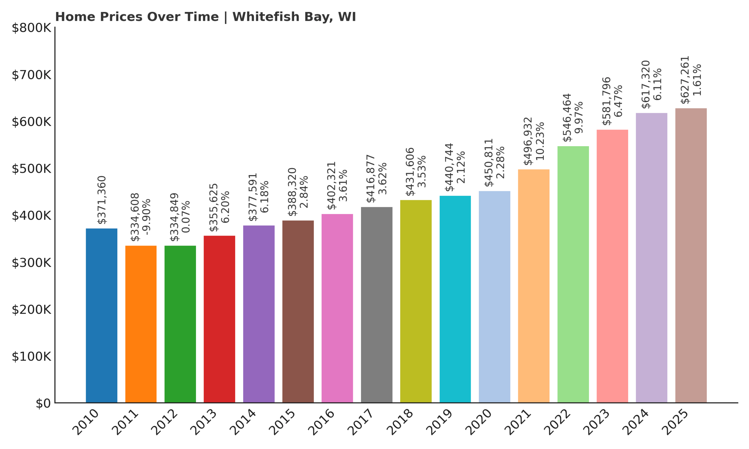 Whitefish Bay Home Price History Chart