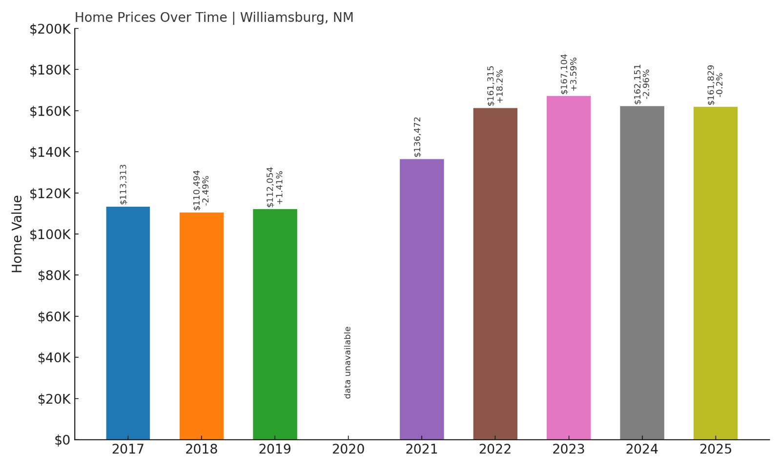 Williamsburg Home Price History Chart