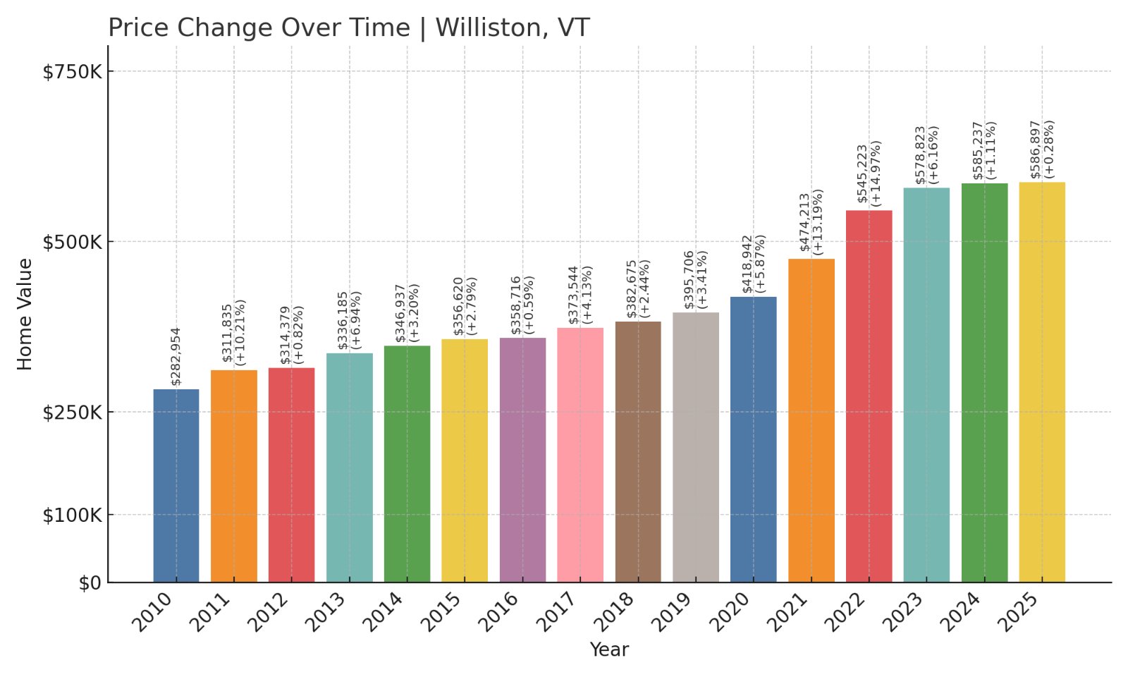 Williston Home Prices History chart