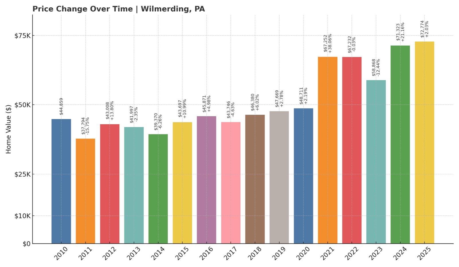 Wilmerding Home Prices History chart