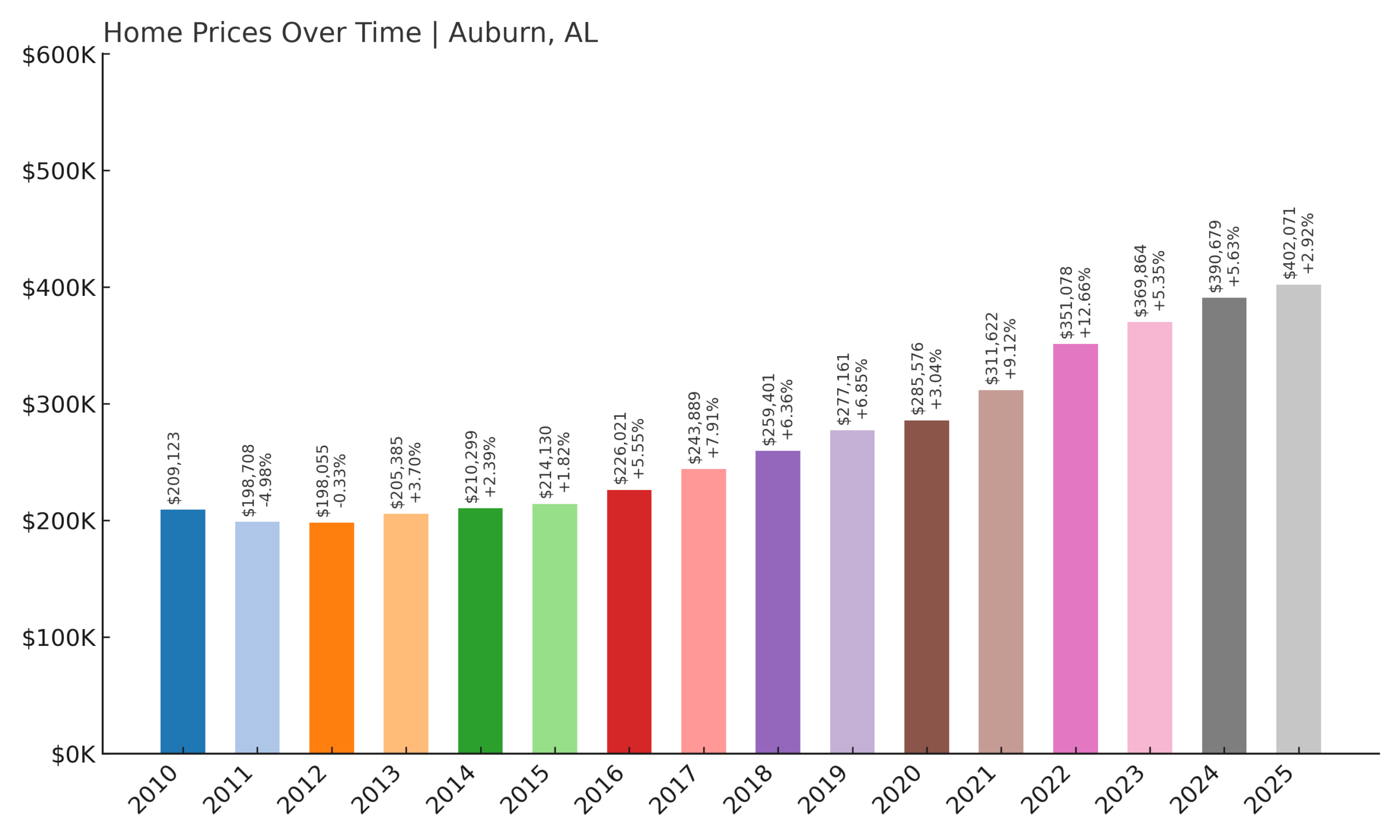 Auburn Home Price History Chart