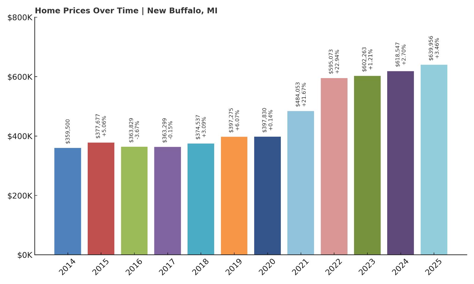 New Buffalo Home Price History Chart