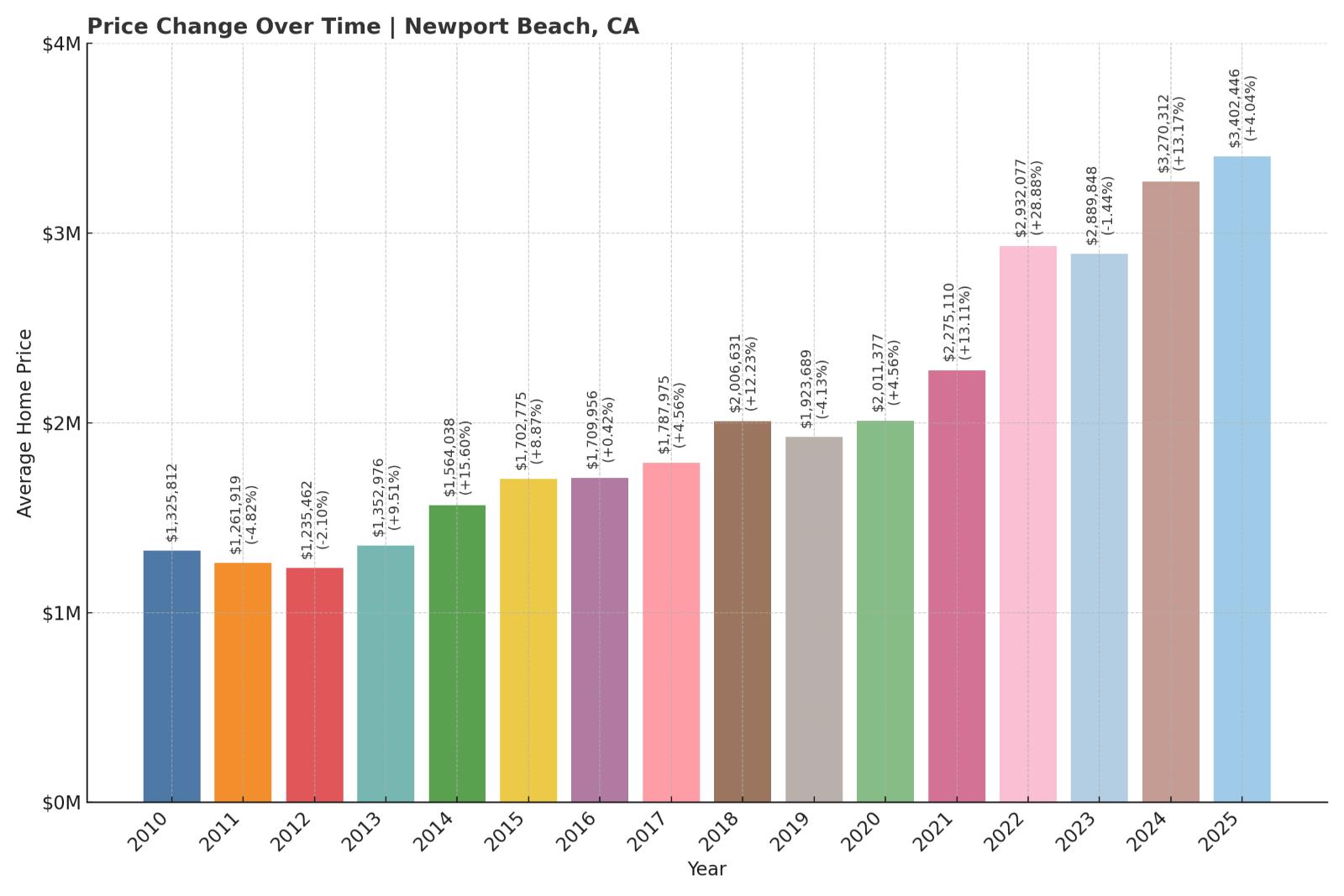 Newport Beach Home Price History Chart