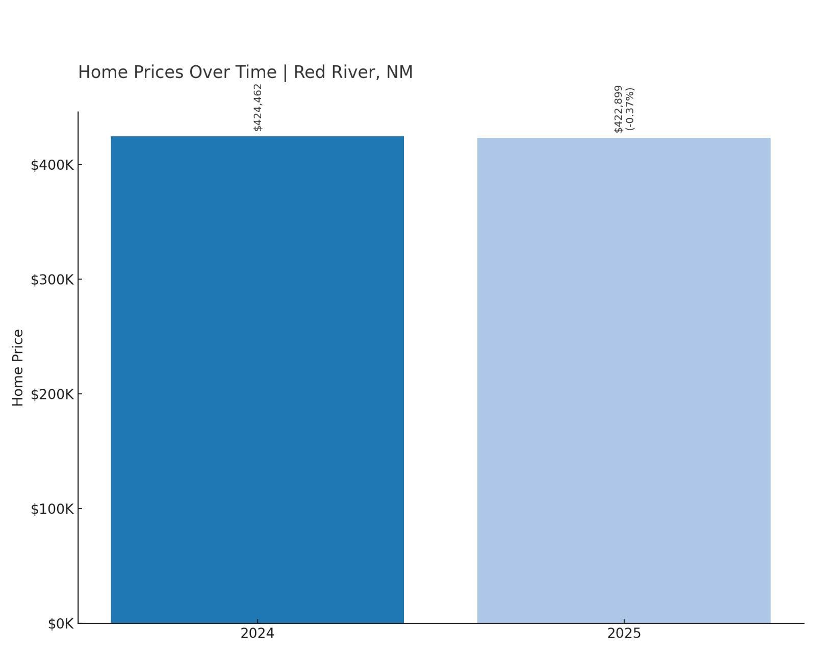 Red River Home Price History Chart