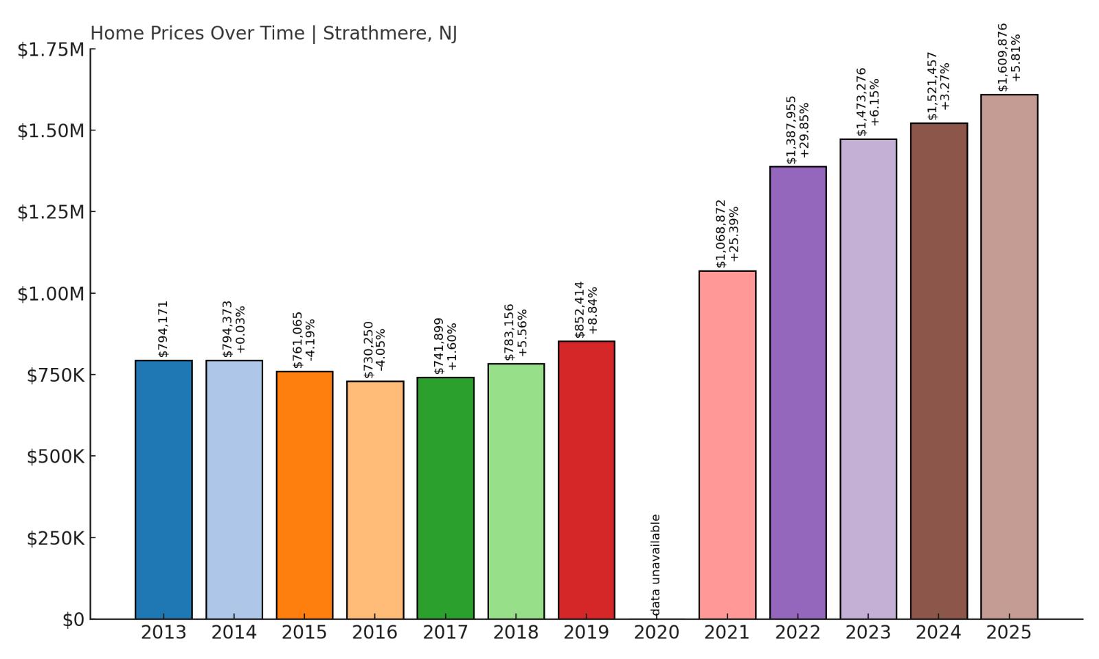 Strathmere Home Price History Chart