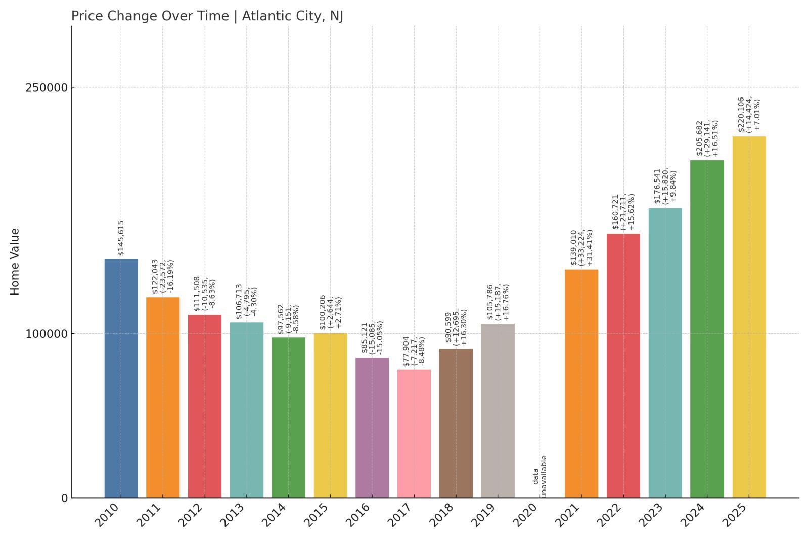 Atlantic City Home Price History Chart