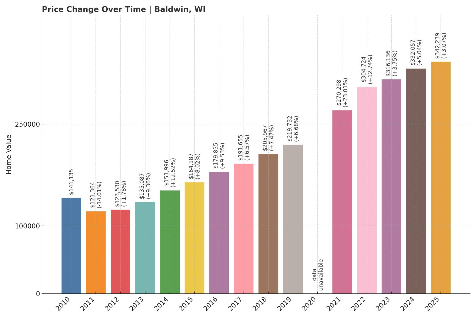 Baldwin Home Price History Chart