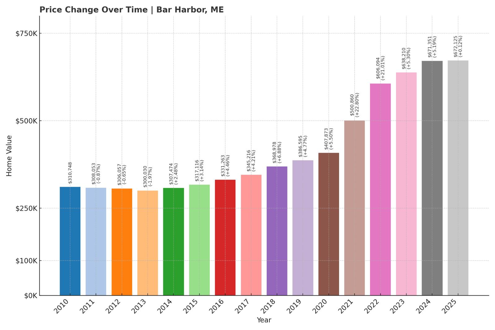 Bar Harbor Home Price History Chart