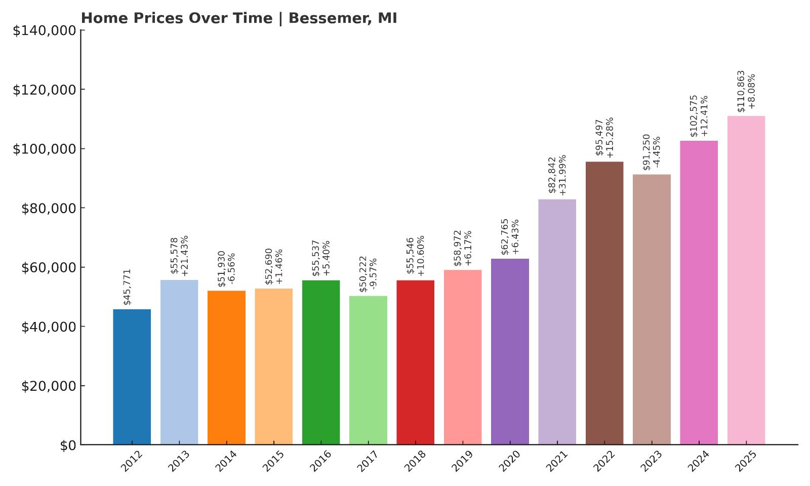 Bessemer Home Price History Chart