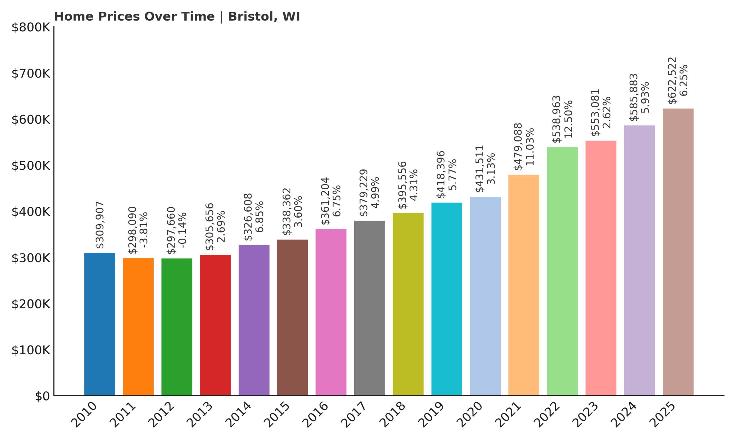 Bristol Home Price History Chart