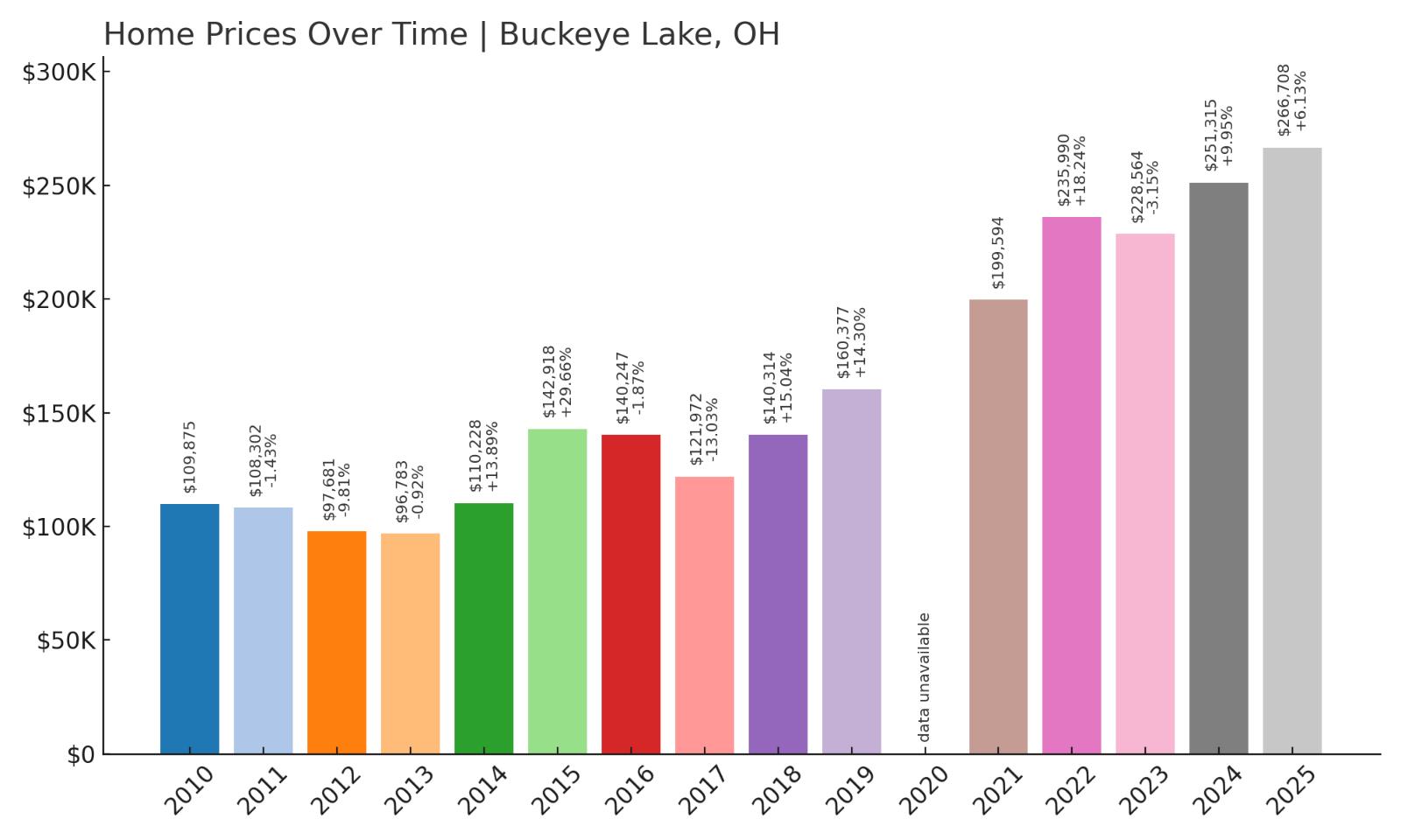 Buckeye Lake Home Price History Chart