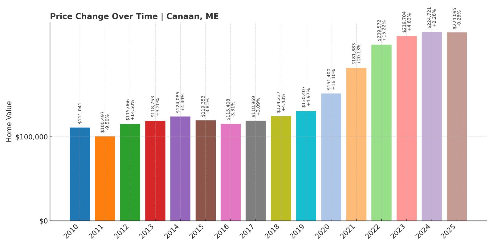 Canaan Home Price History Chart