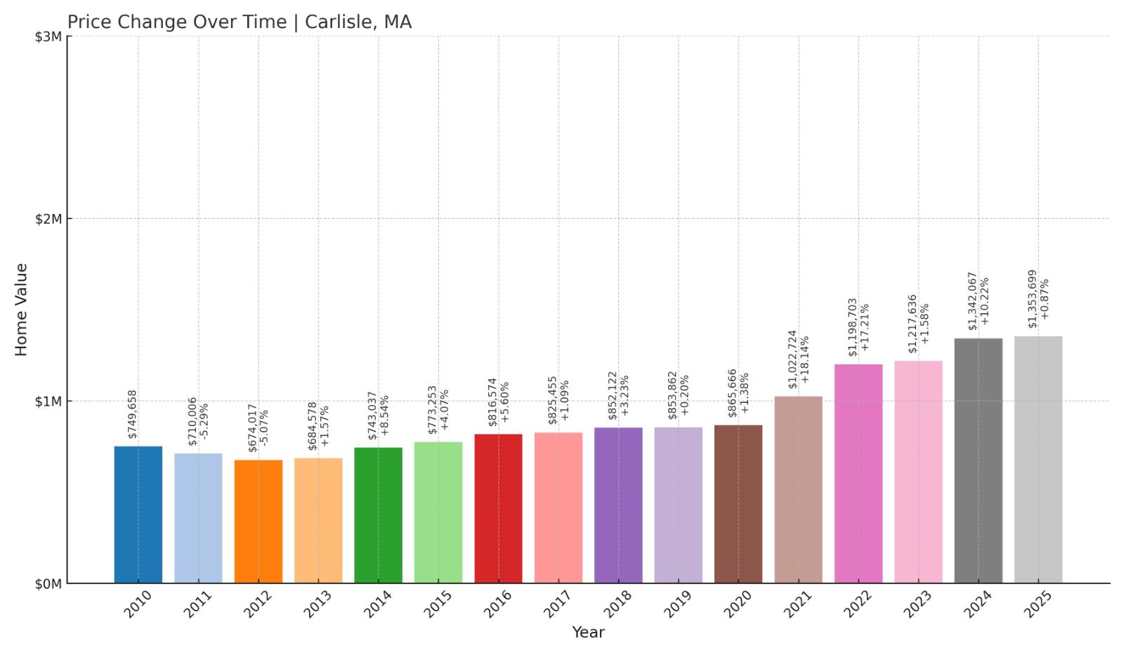 Carlisle Home Price History Chart