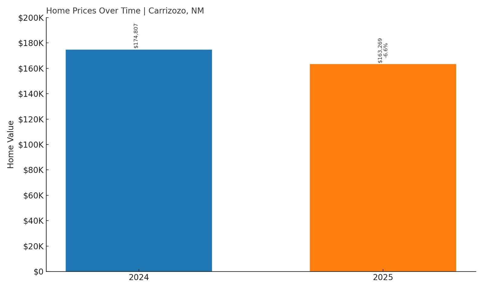 Carrizozo Home Price History Chart