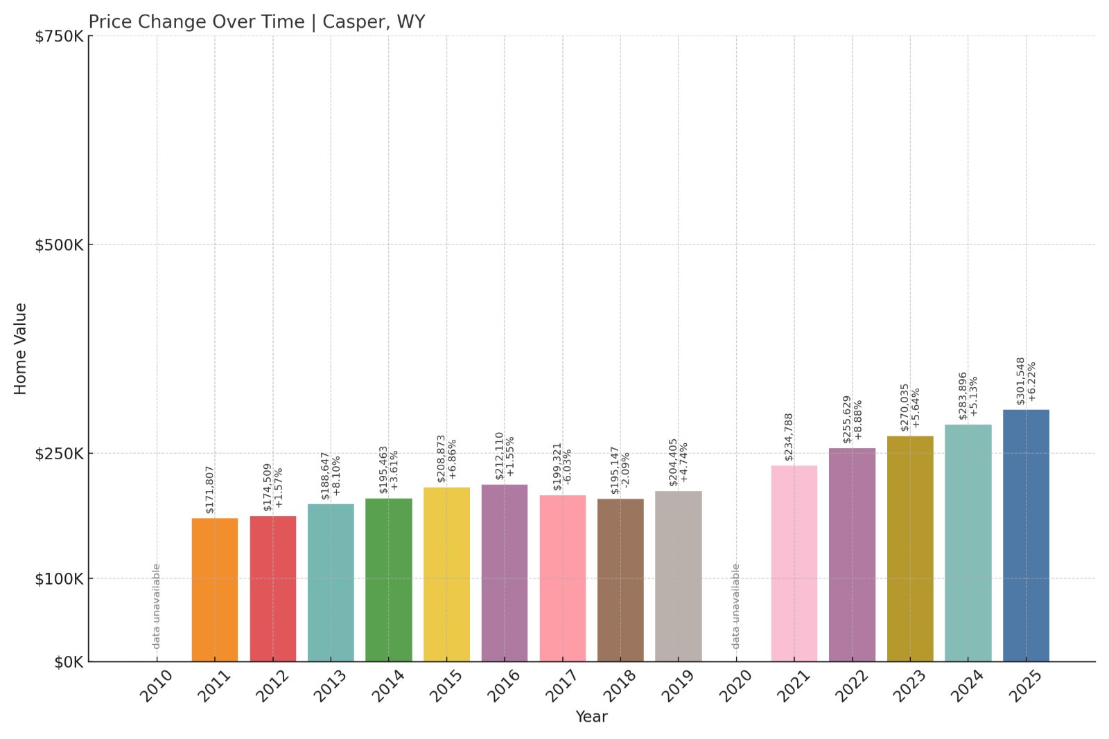 Casper Home Prices History chart