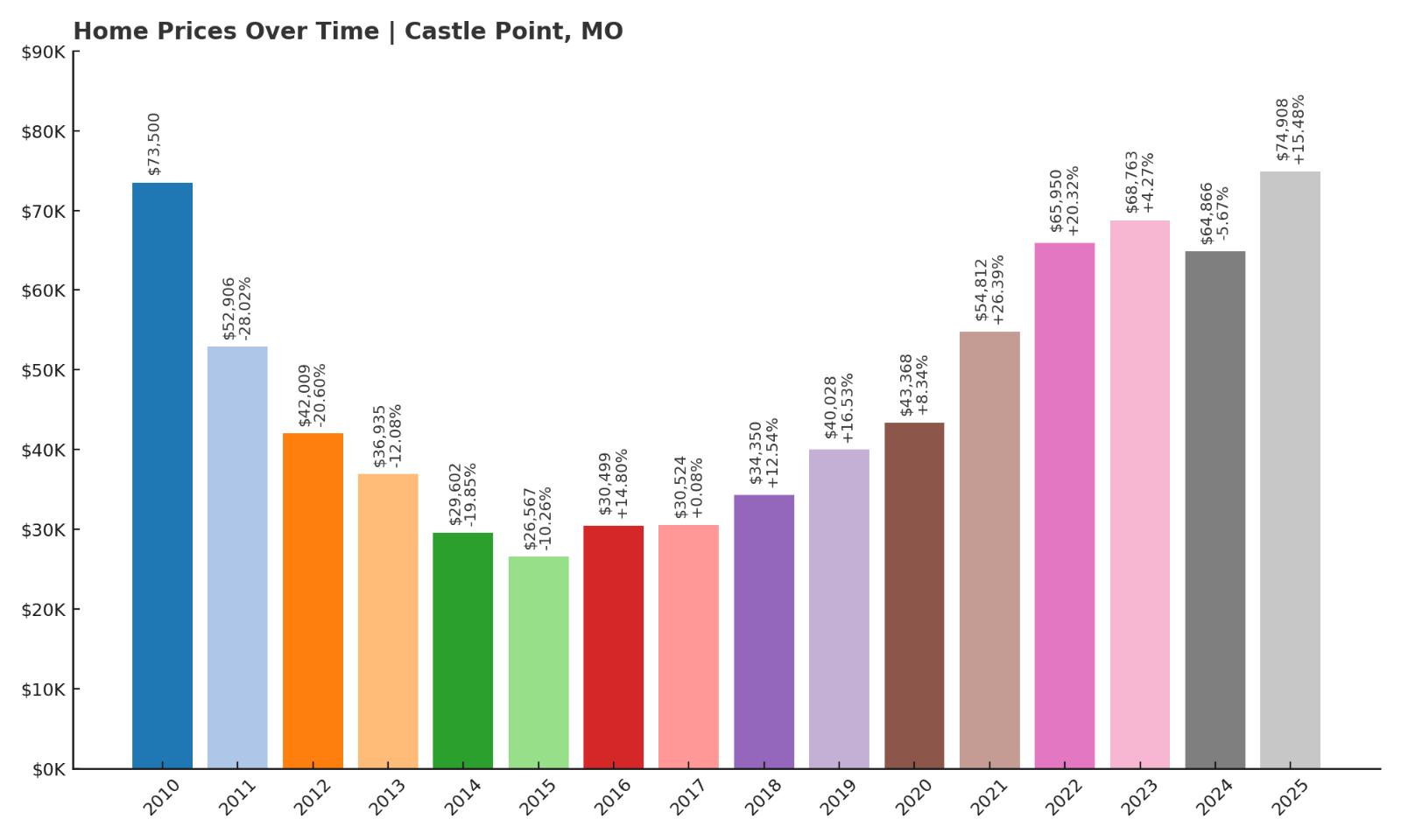 Castle Point Home Price History Chart