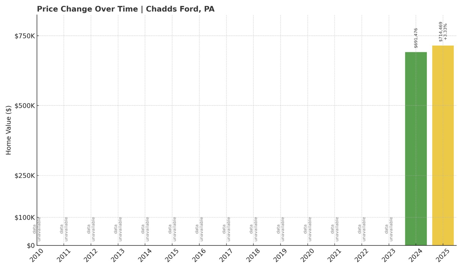 Chadds Ford Home Prices History chart