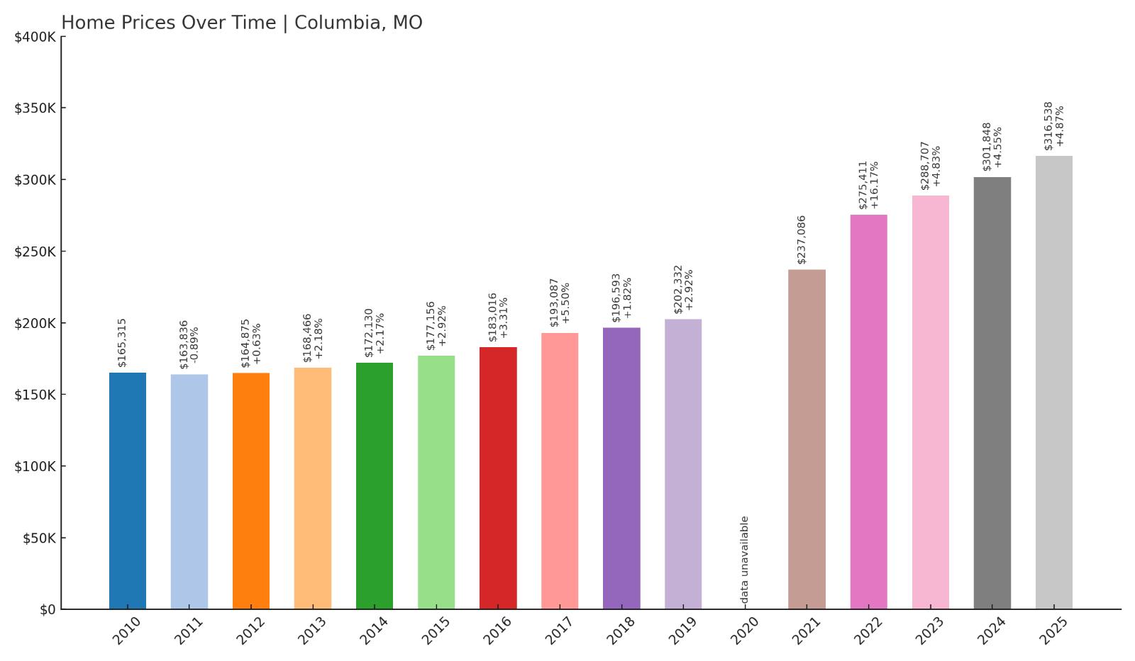 Columbia Home Price History Chart
