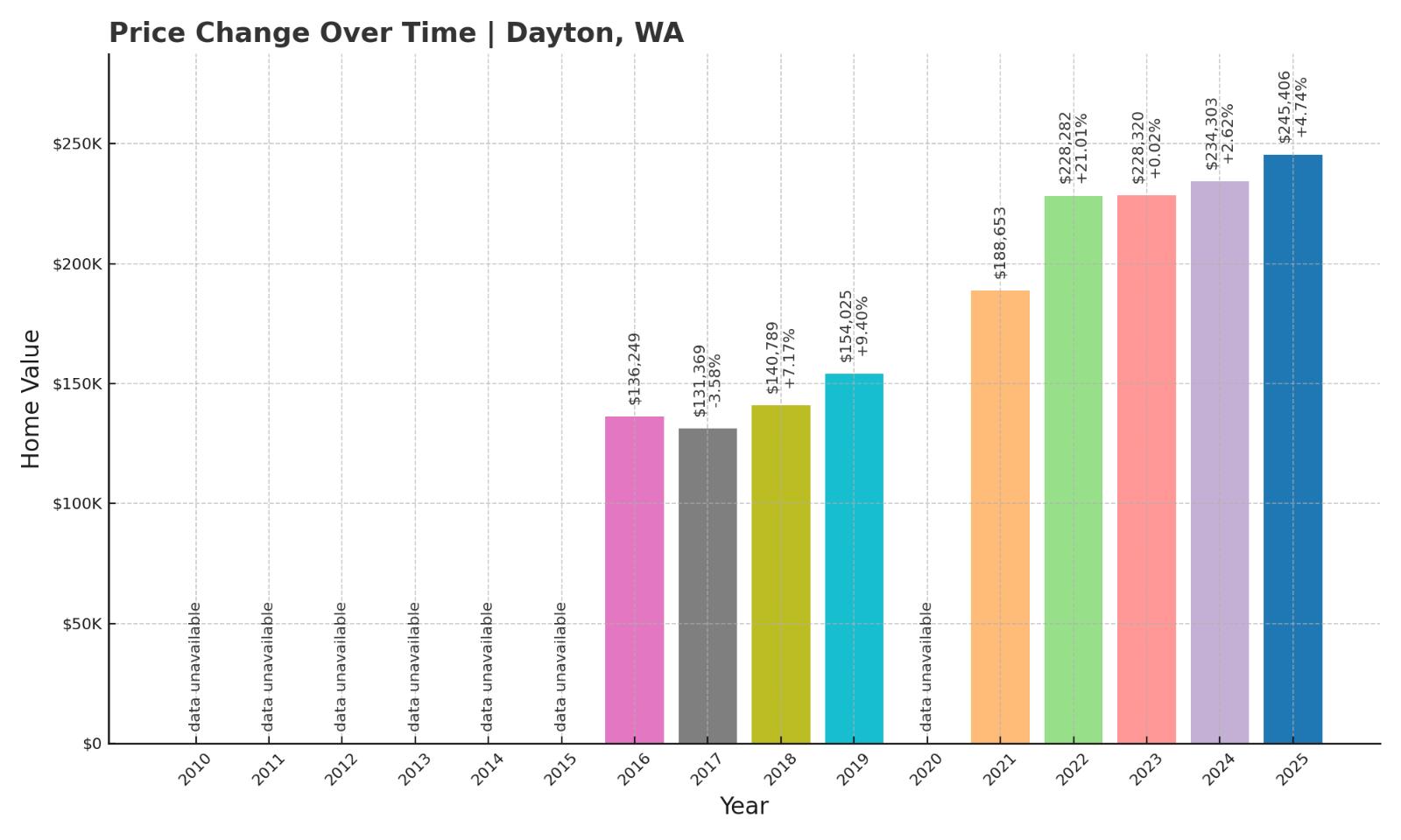 Dayton Home Price History Chart