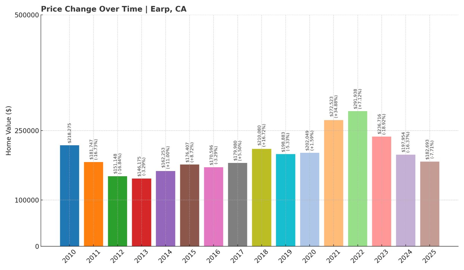 Earp Home Price History Chart