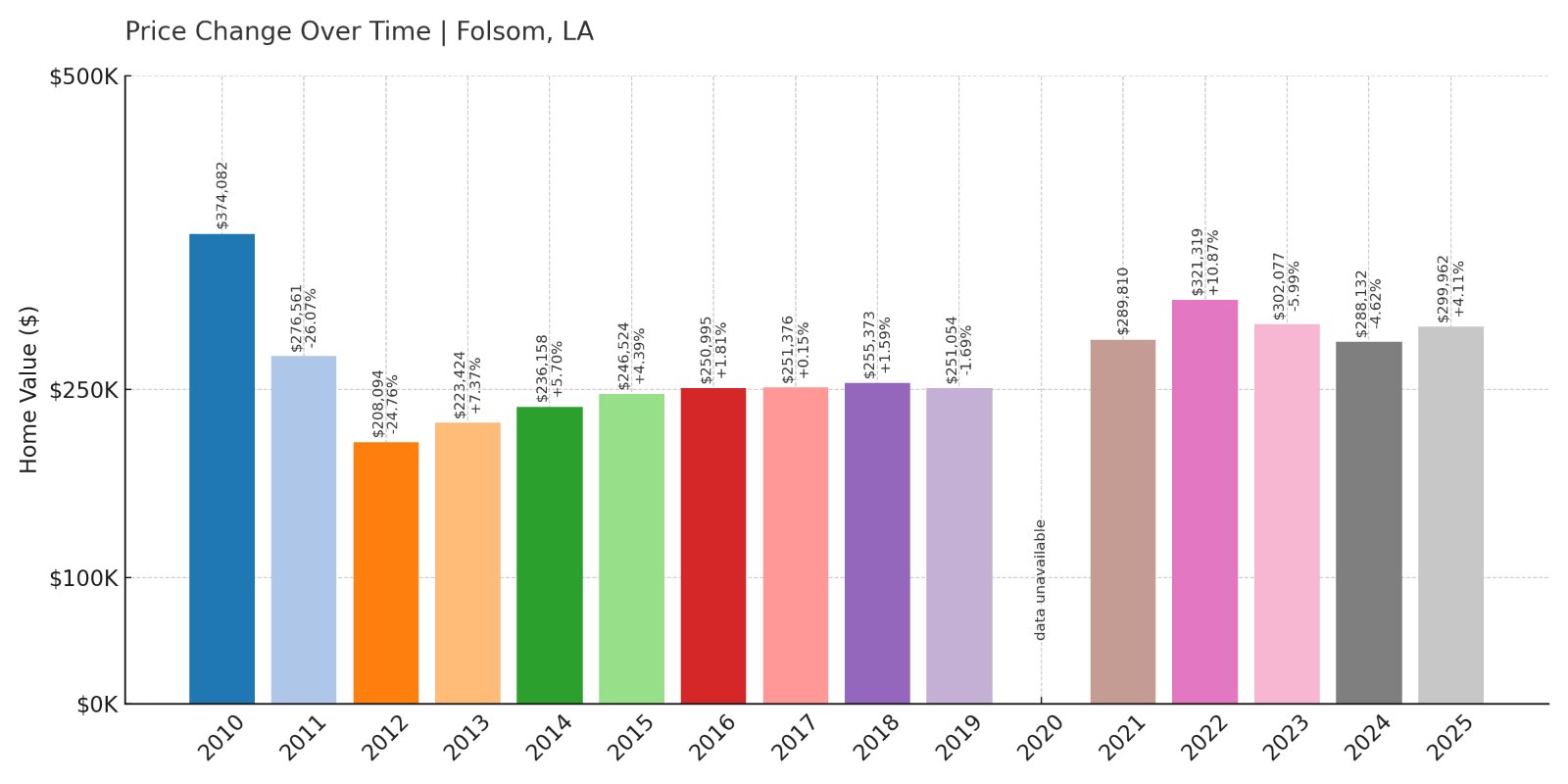 Folsom Home Prices History chart