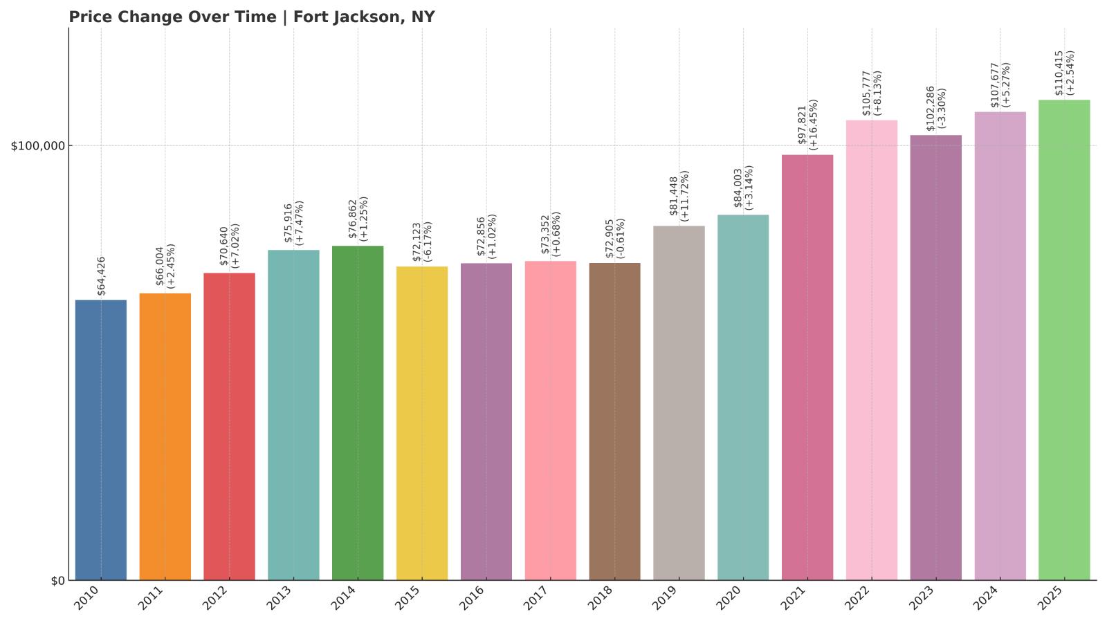 Fort Jackson Home Price History Chart