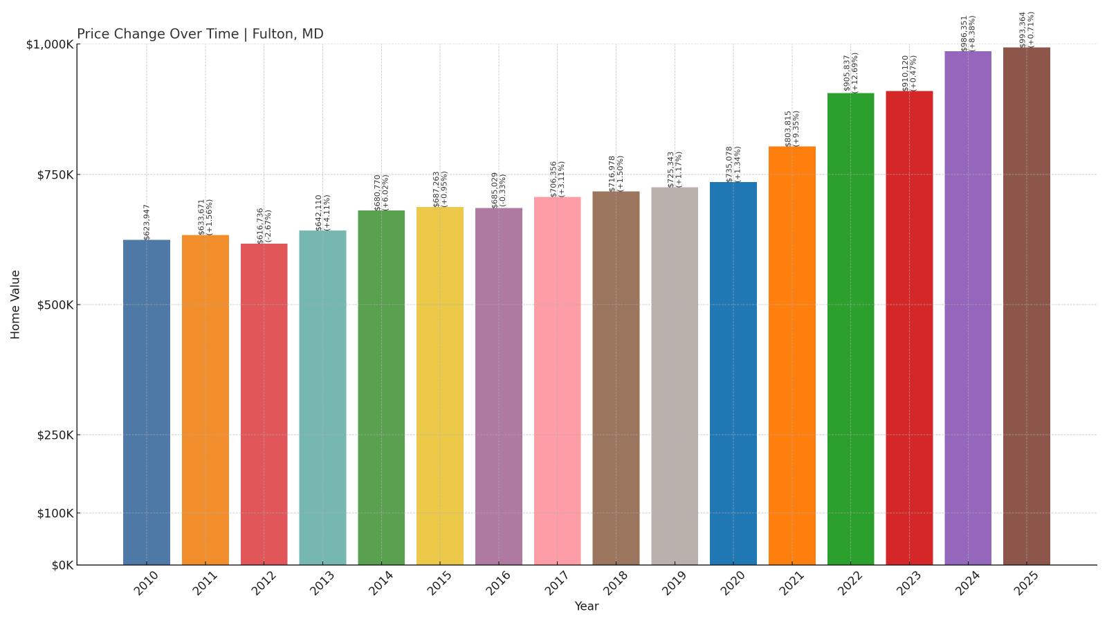 Fulton Home Price History Chart