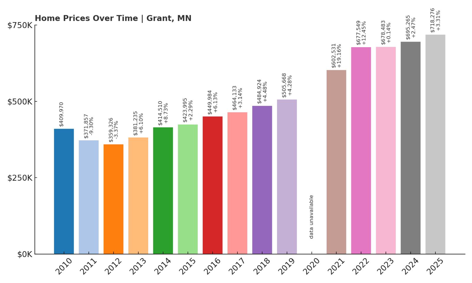 Grant Home Price History Chart