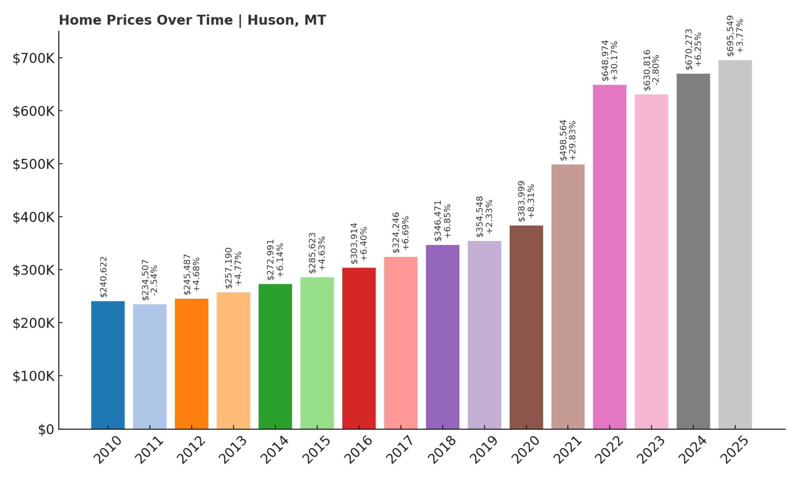 Huson Home Price History Chart