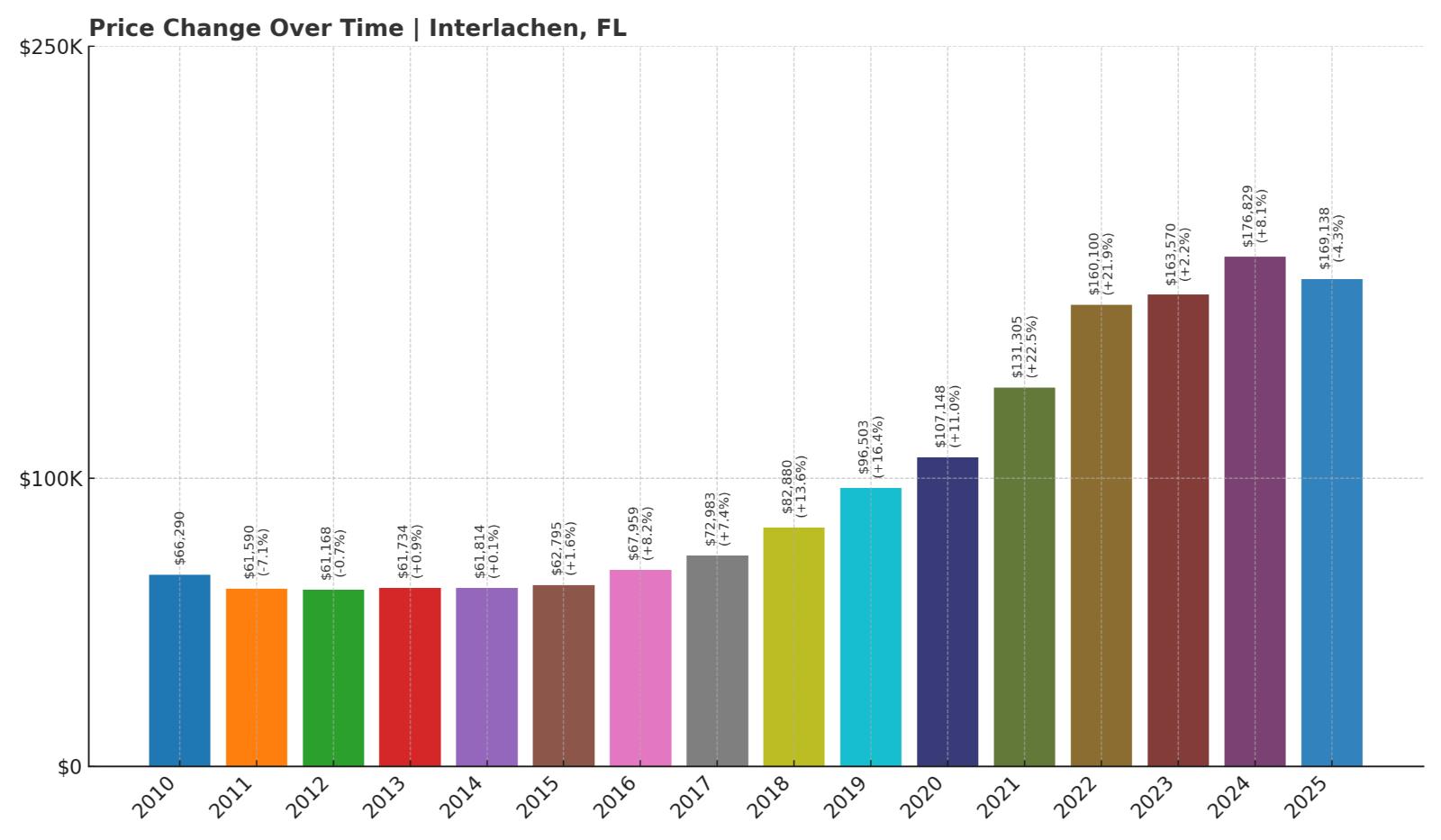Interlachen Home Price History Chart
