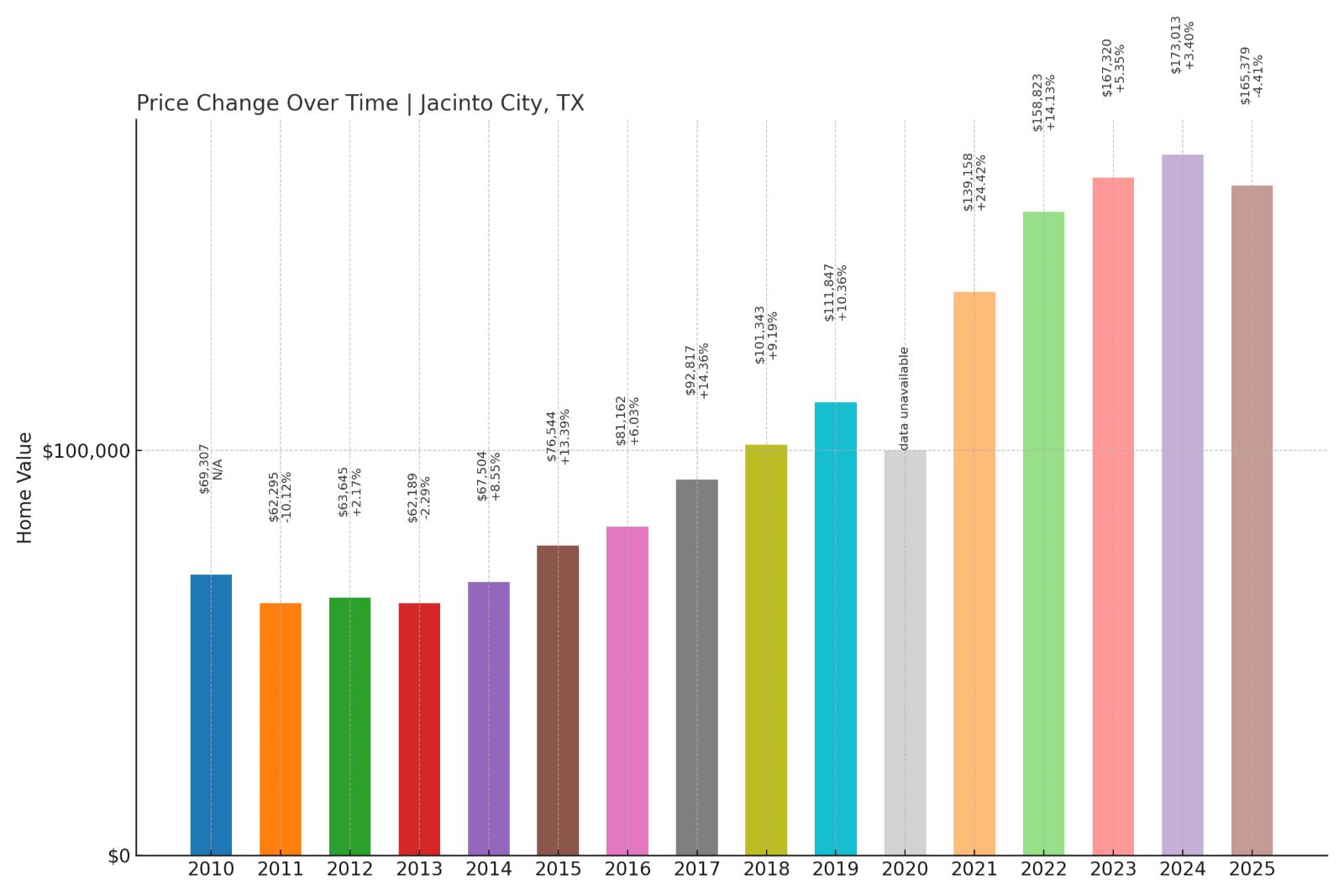 Jacinto City Home Price History Chart