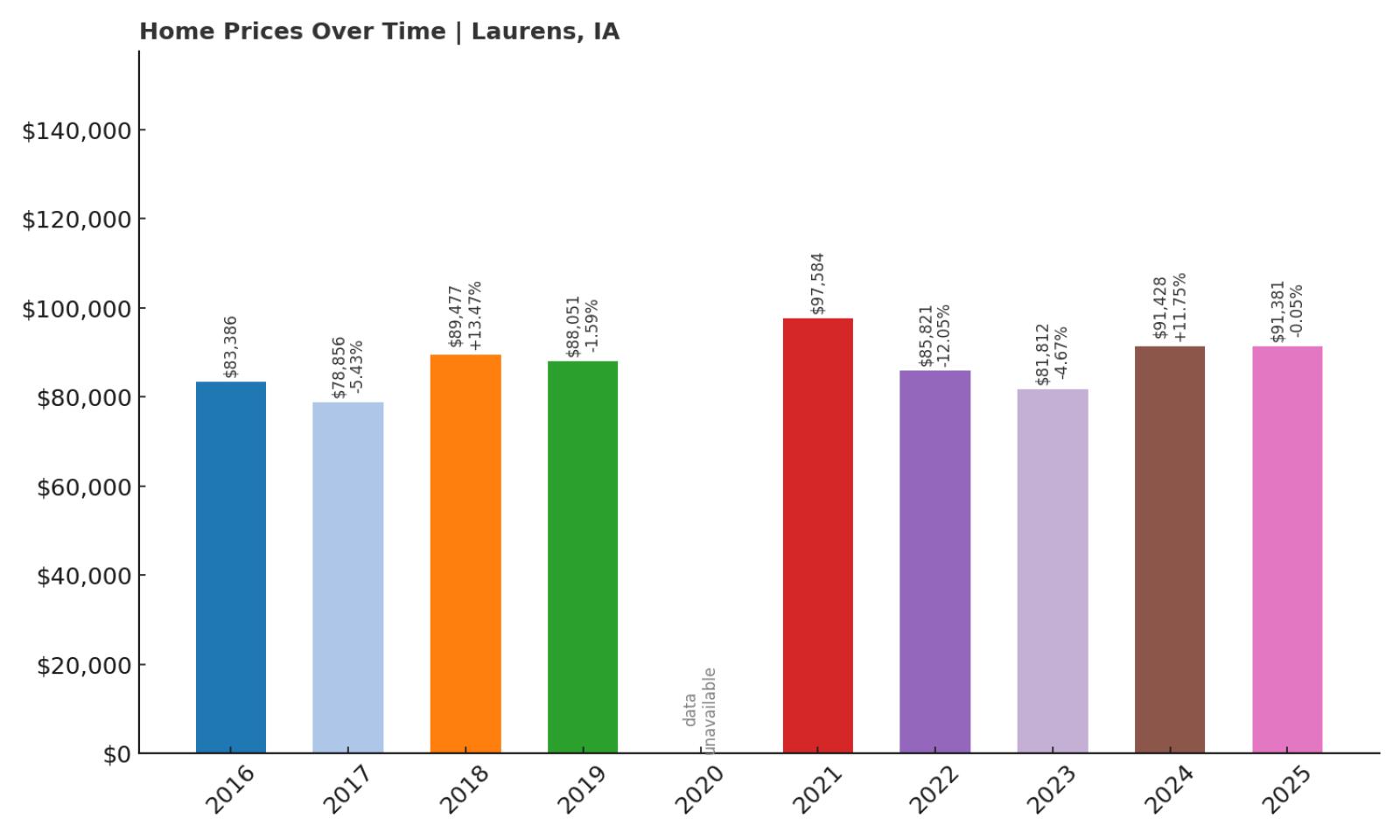 Laurens Home Price History Chart