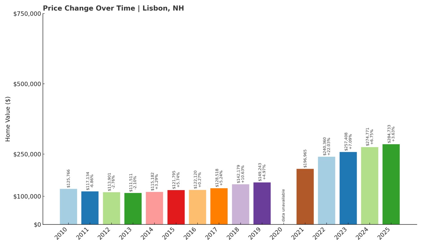 Lisbon Home Prices History chart