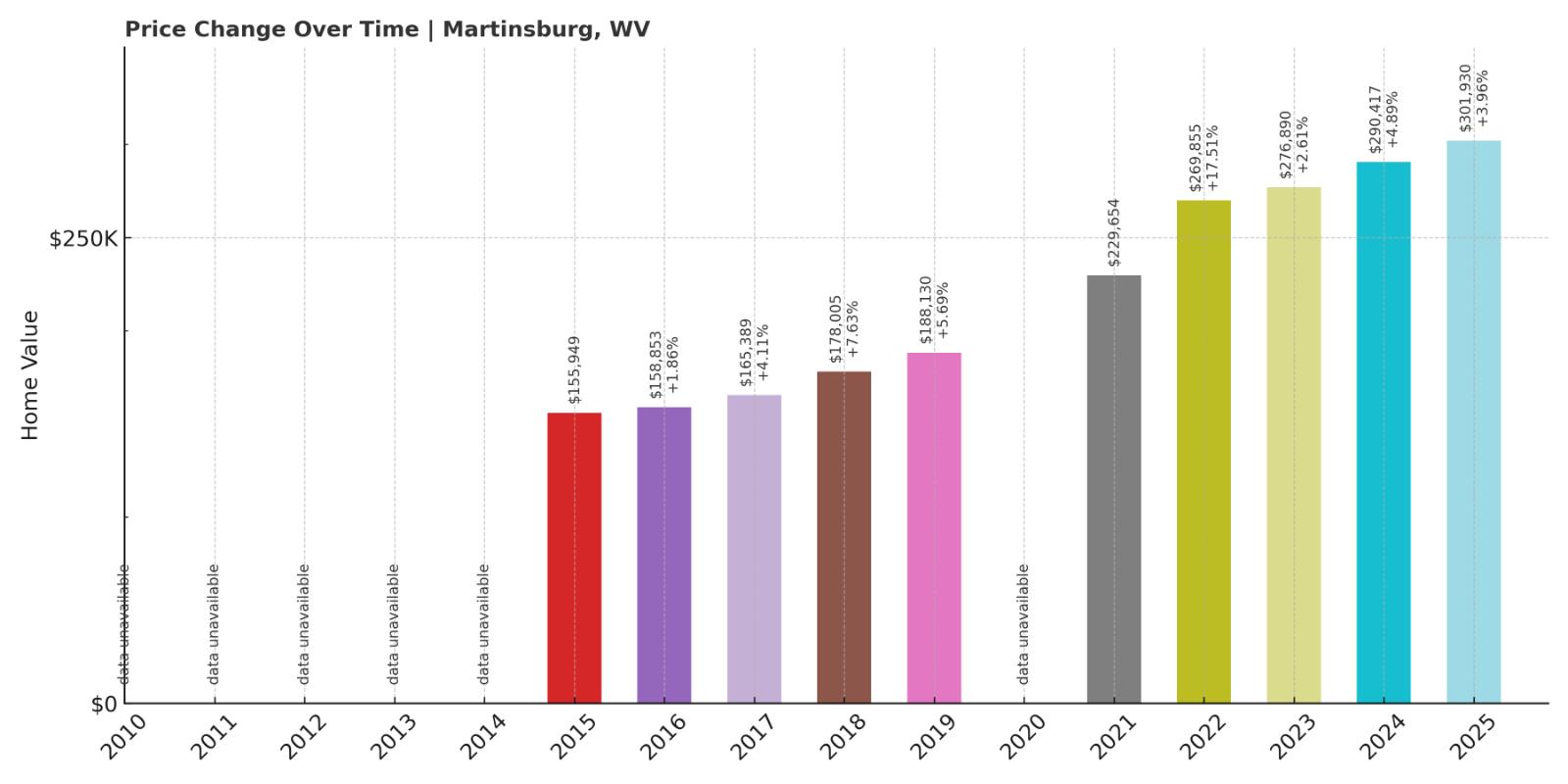 Martinsburg Home Price History Chart