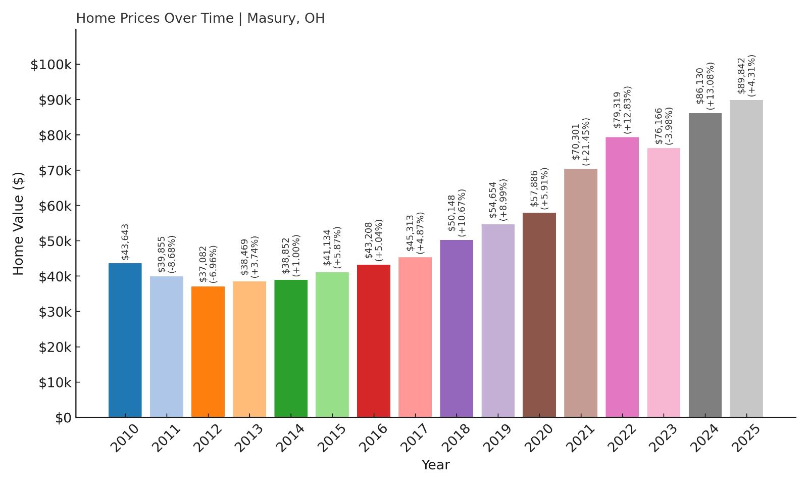 Masury Home Price History Chart