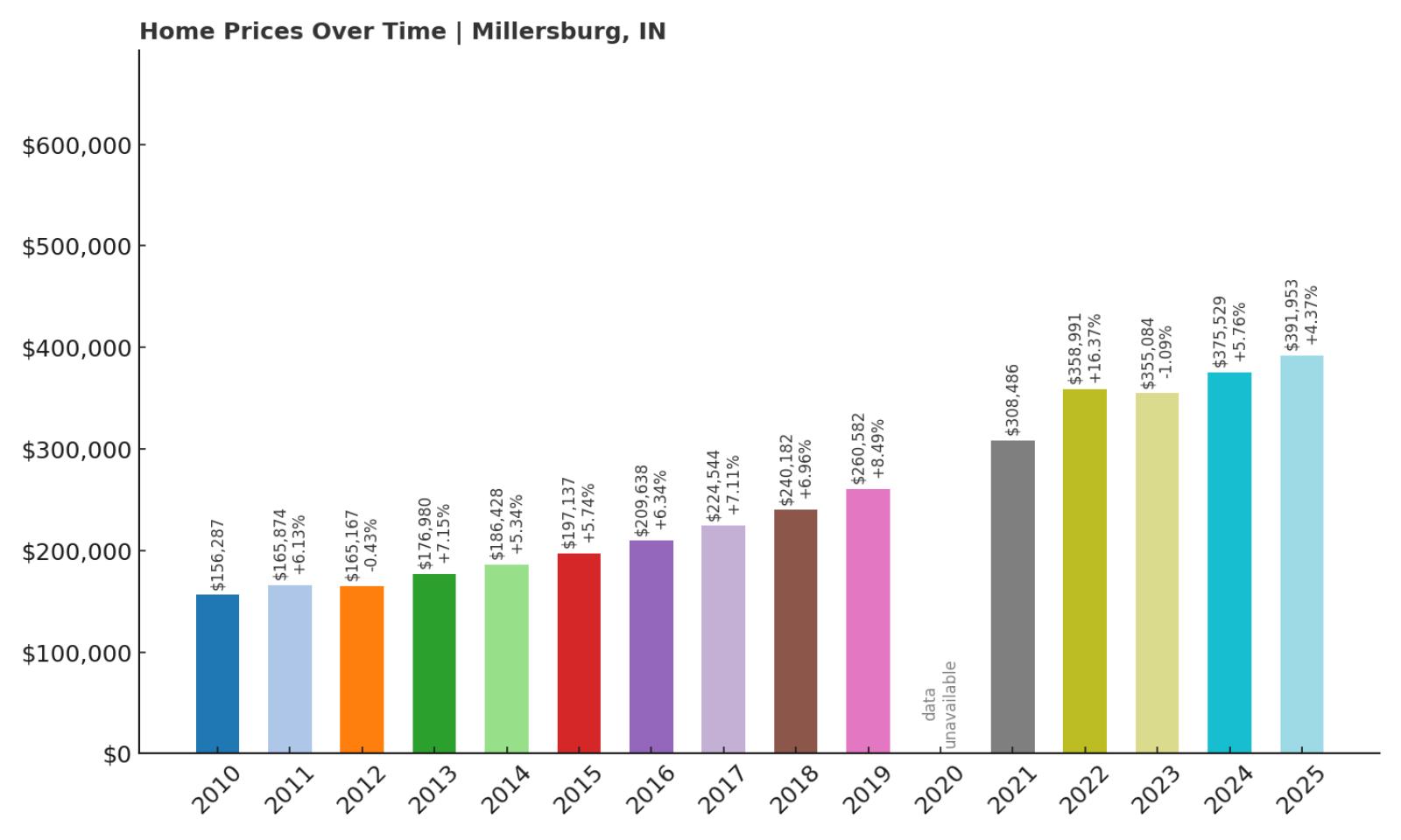 Millersburg Home Price History Chart