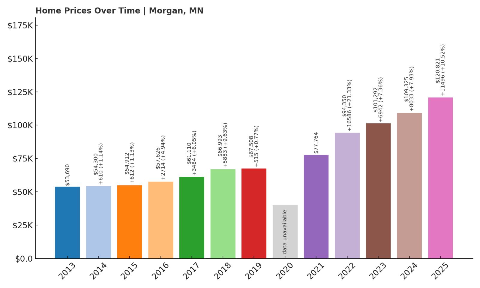 Morgan Home Price History Chart