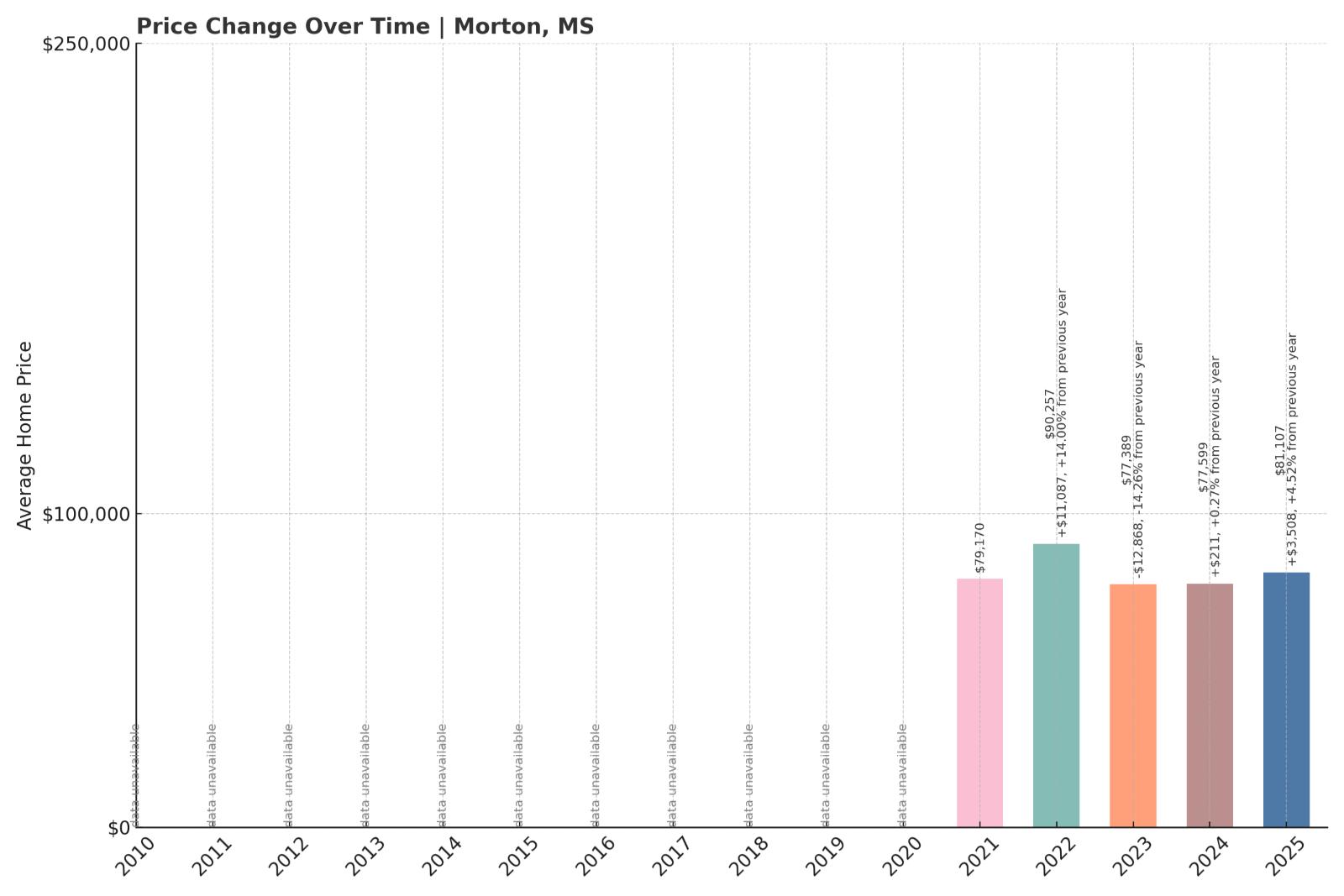 Morton Home Price History Chart