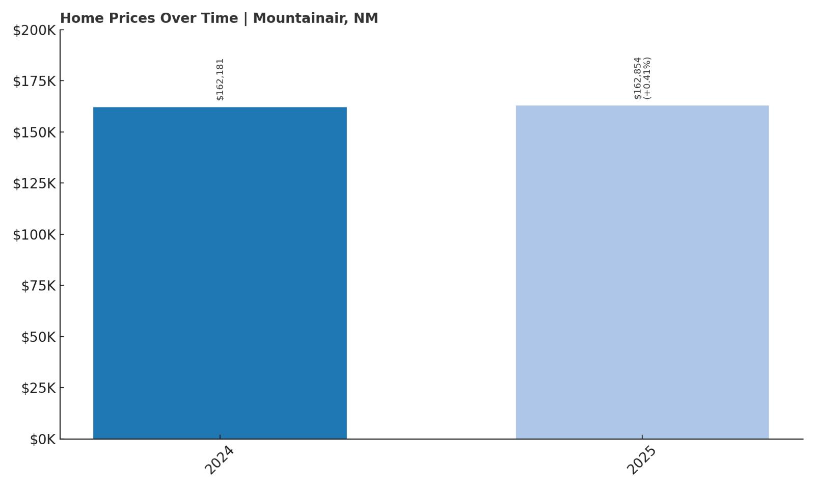 Mountainair Home Price History Chart