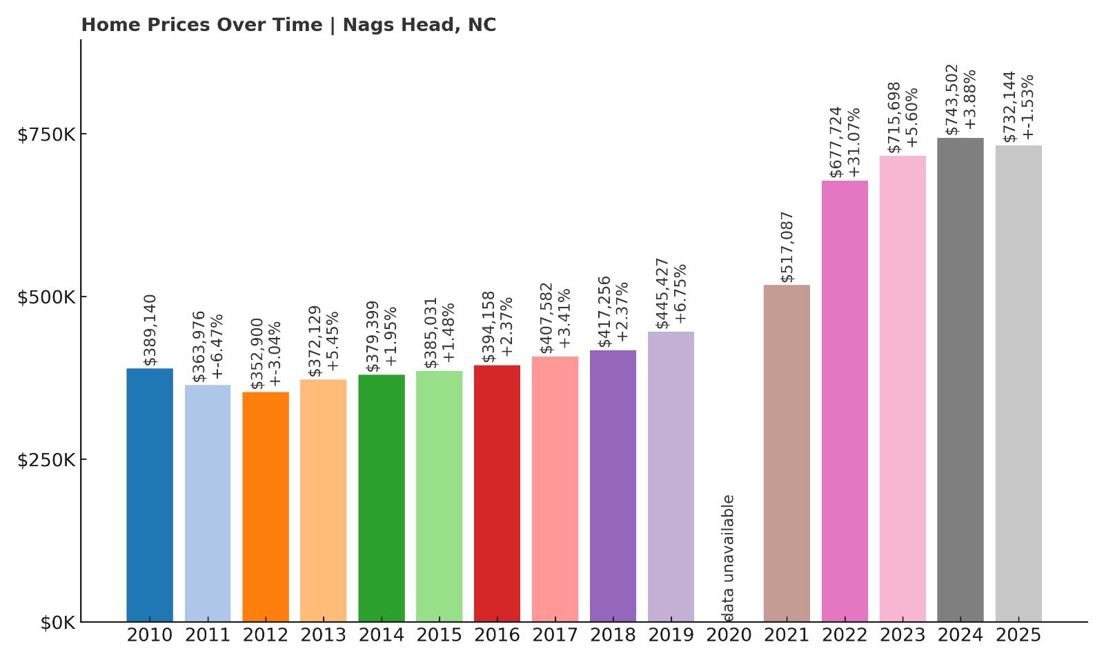 Nags Head Home Price History Chart