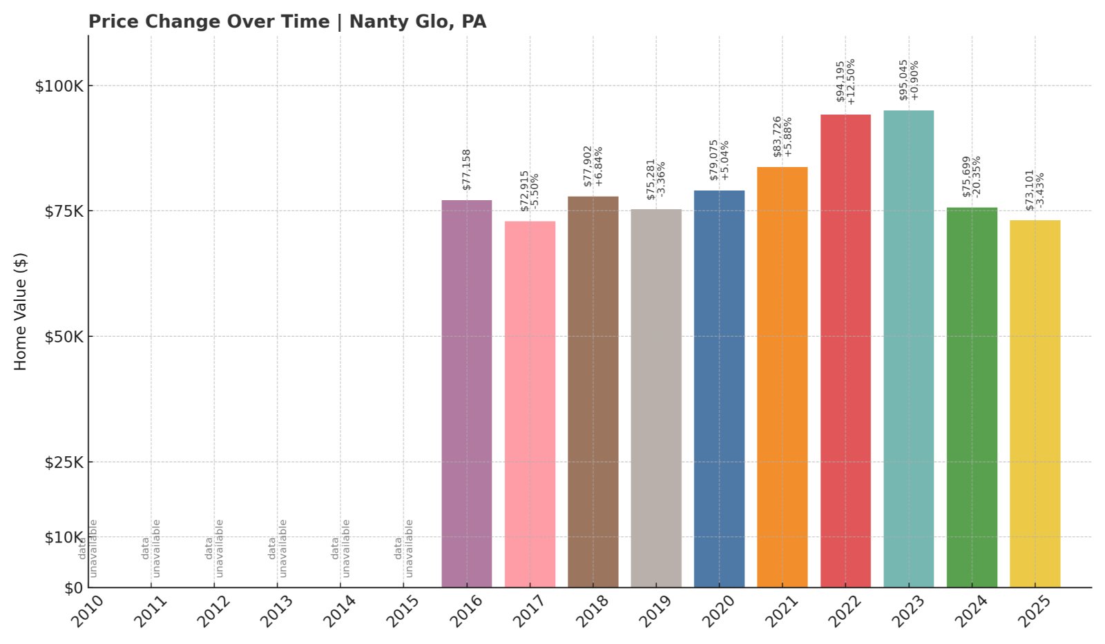 Nanty Glo Home Prices History chart