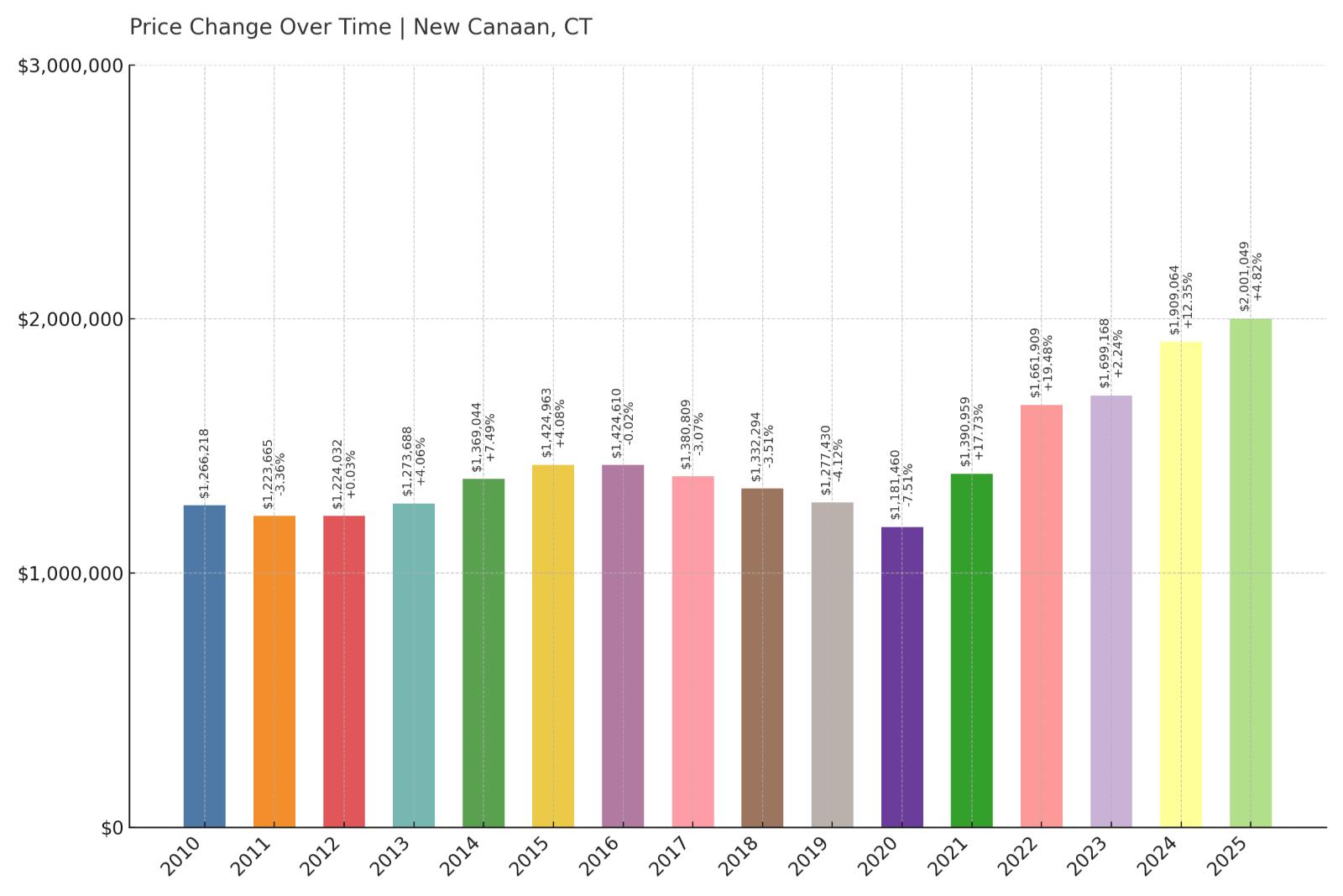 New Canaan Home Price History Chart