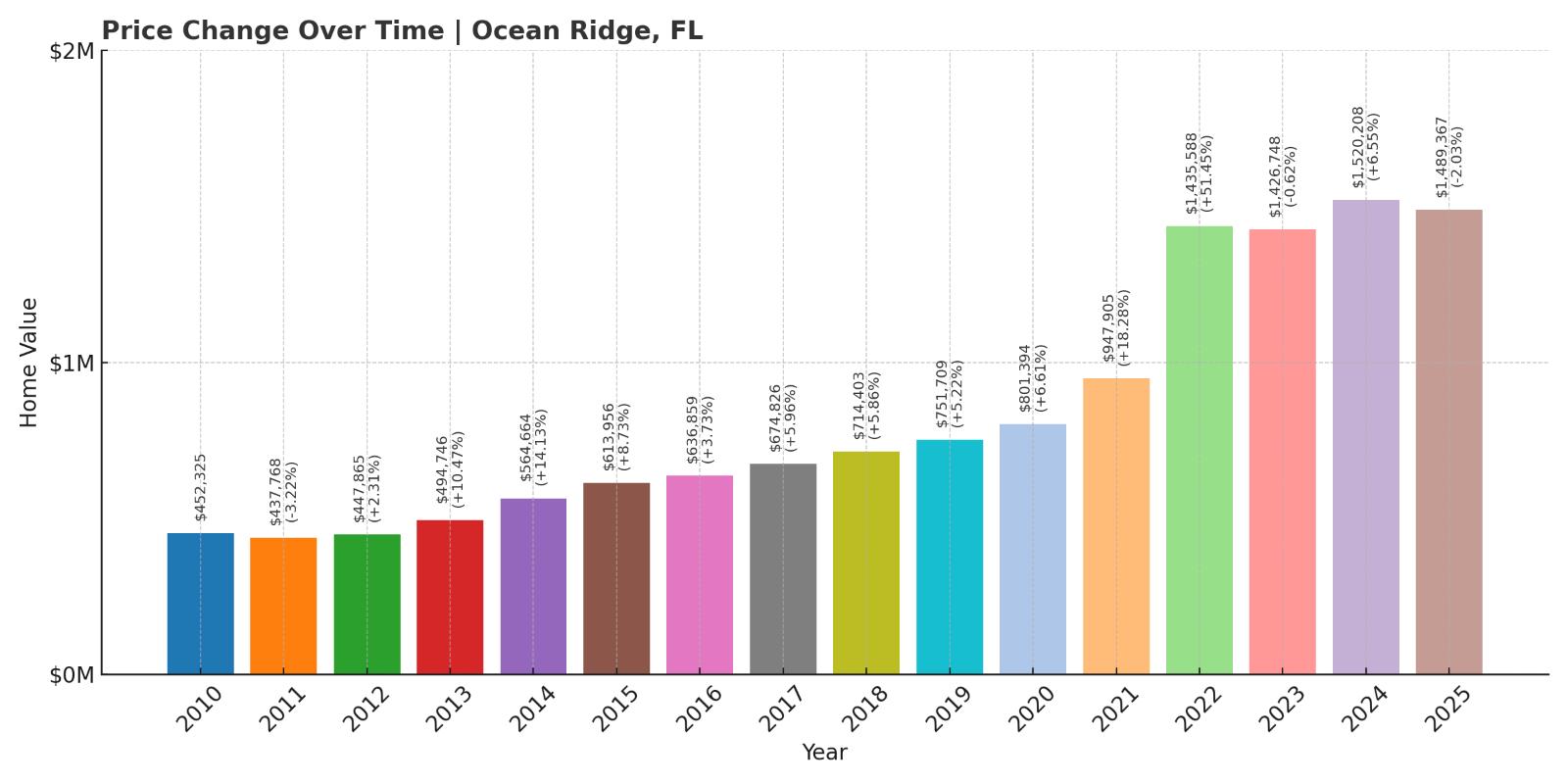 Ocean Ridge Home Price History Chart