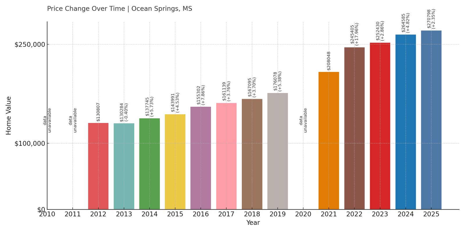 Ocean Springs Home Price History Chart