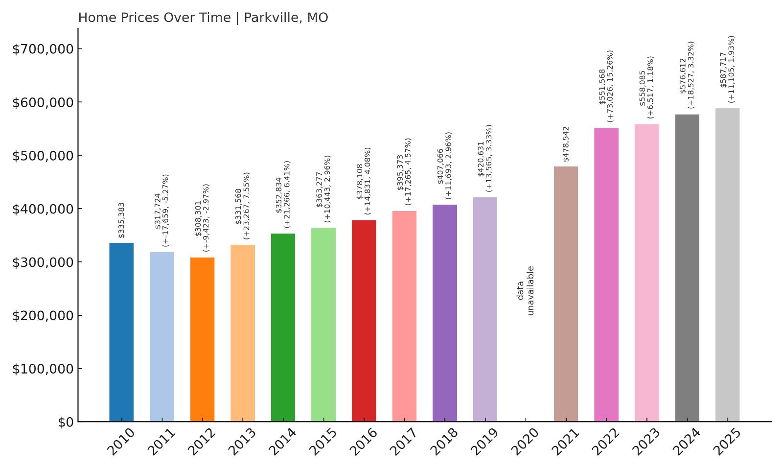 Parkville Home Prices History Chart